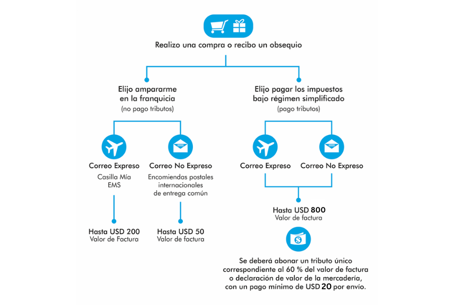 Infografía explicativa de las opciones de registro